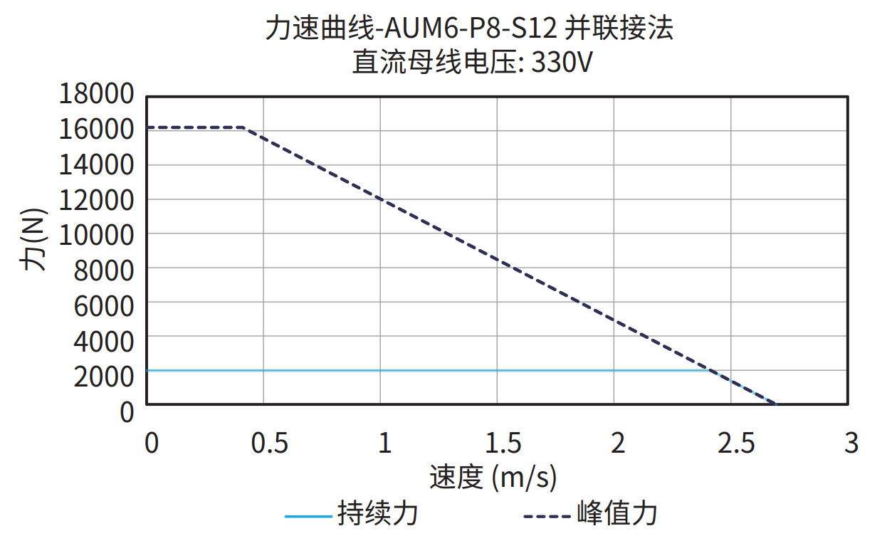 AUM6-P8-S12 330V 并联接法 曲线图