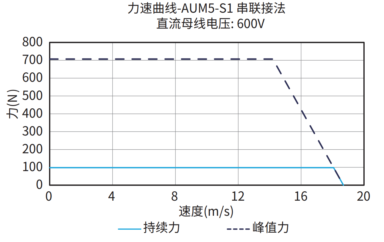 AUM5-S1 串联接法 600V 曲线图