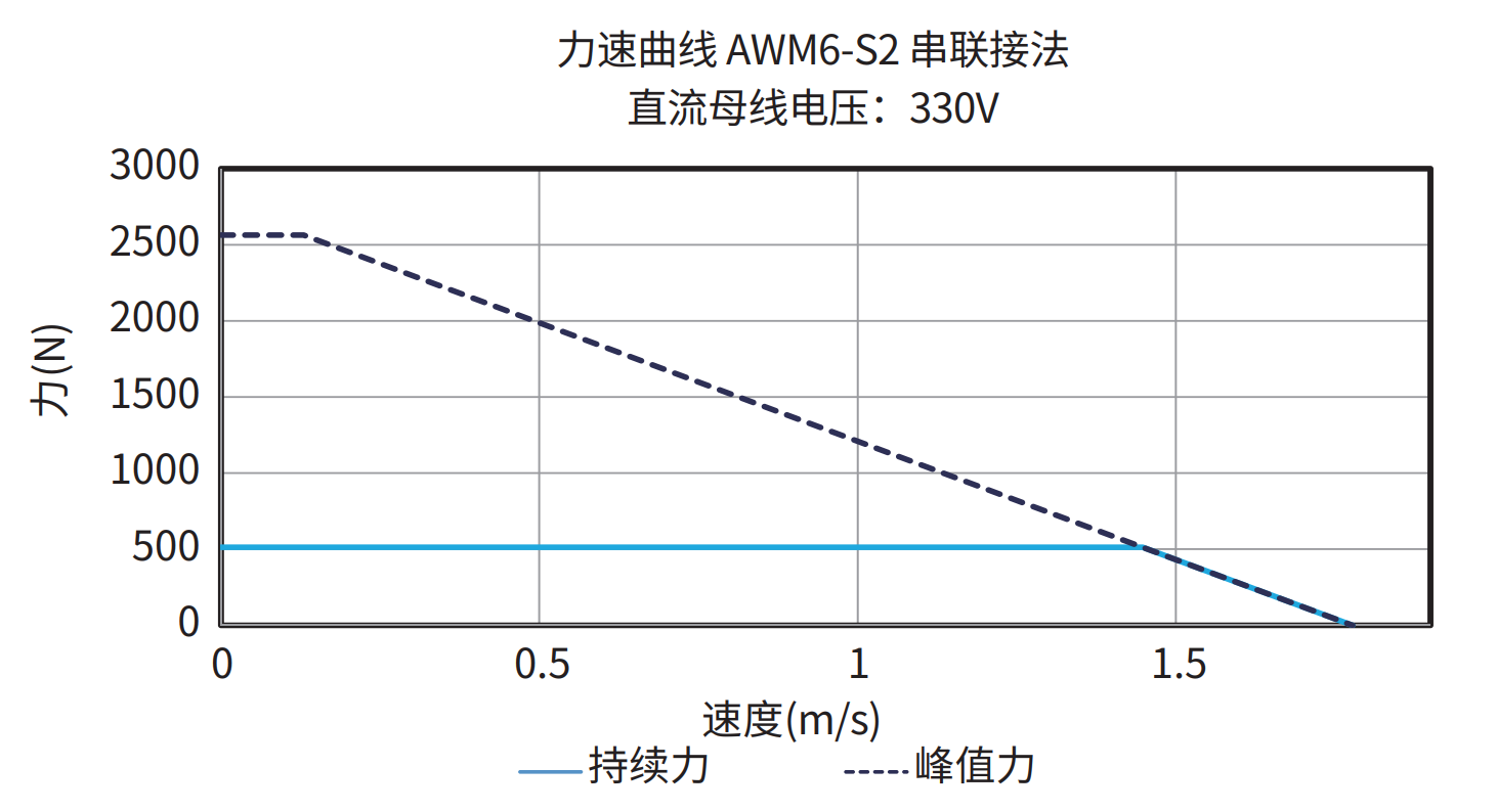 AWM6-S2 串联接法 330V