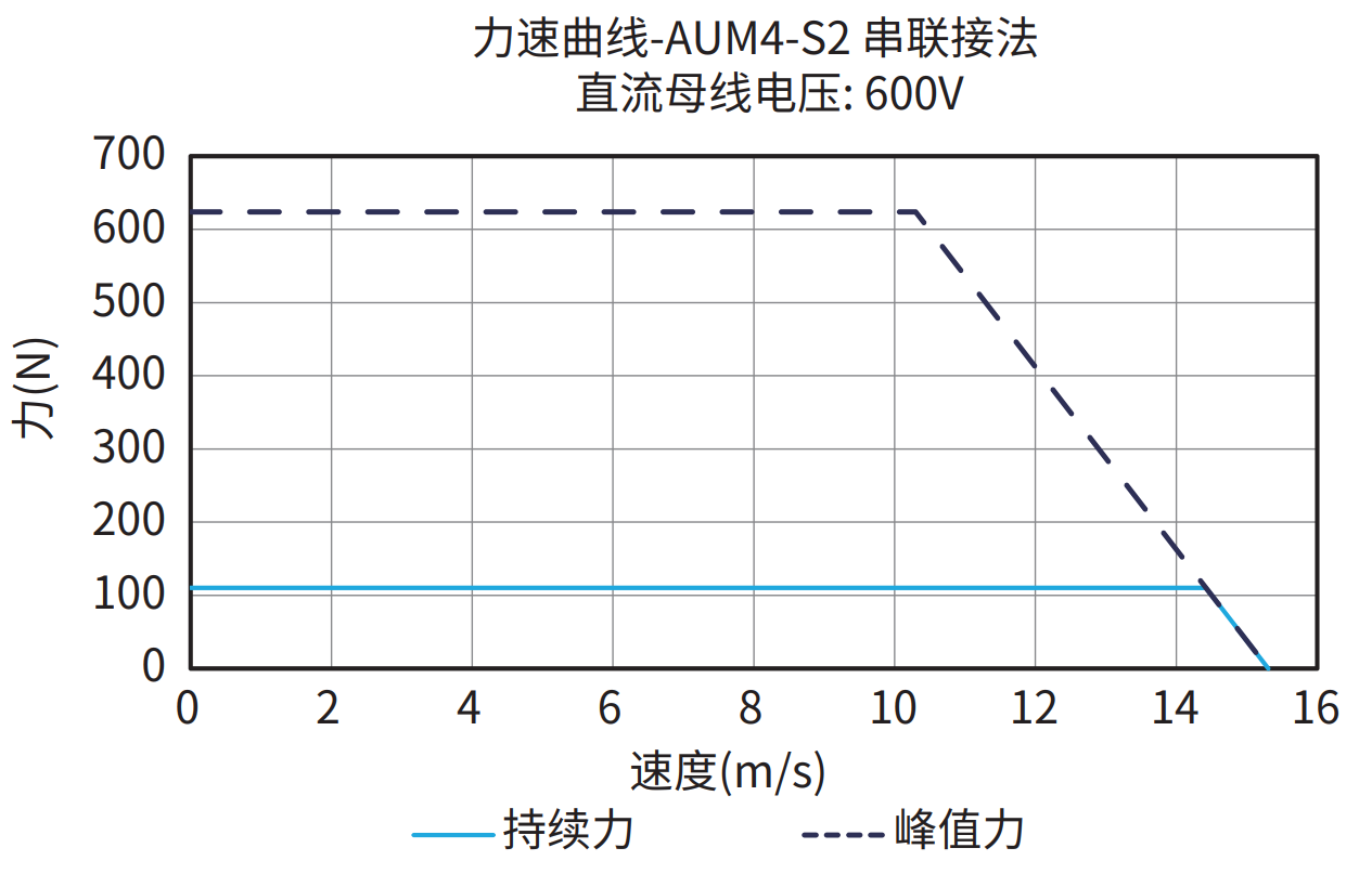 AUM4-S2 串联接法 600V 曲线图