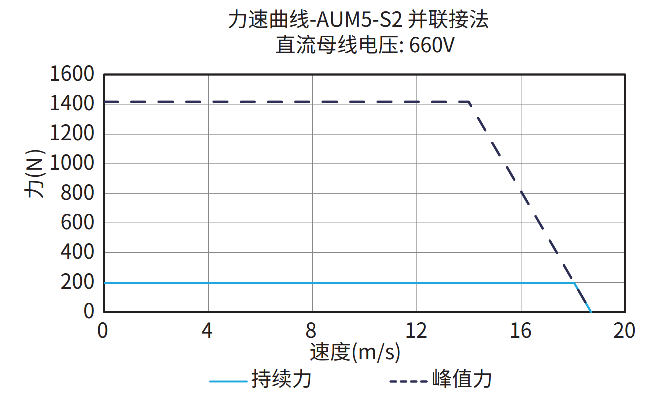 AUM5-S2 并联接法 600V 曲线图