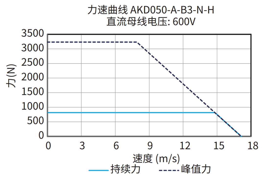 AKD050-A-B3-N-H 600V 曲线图