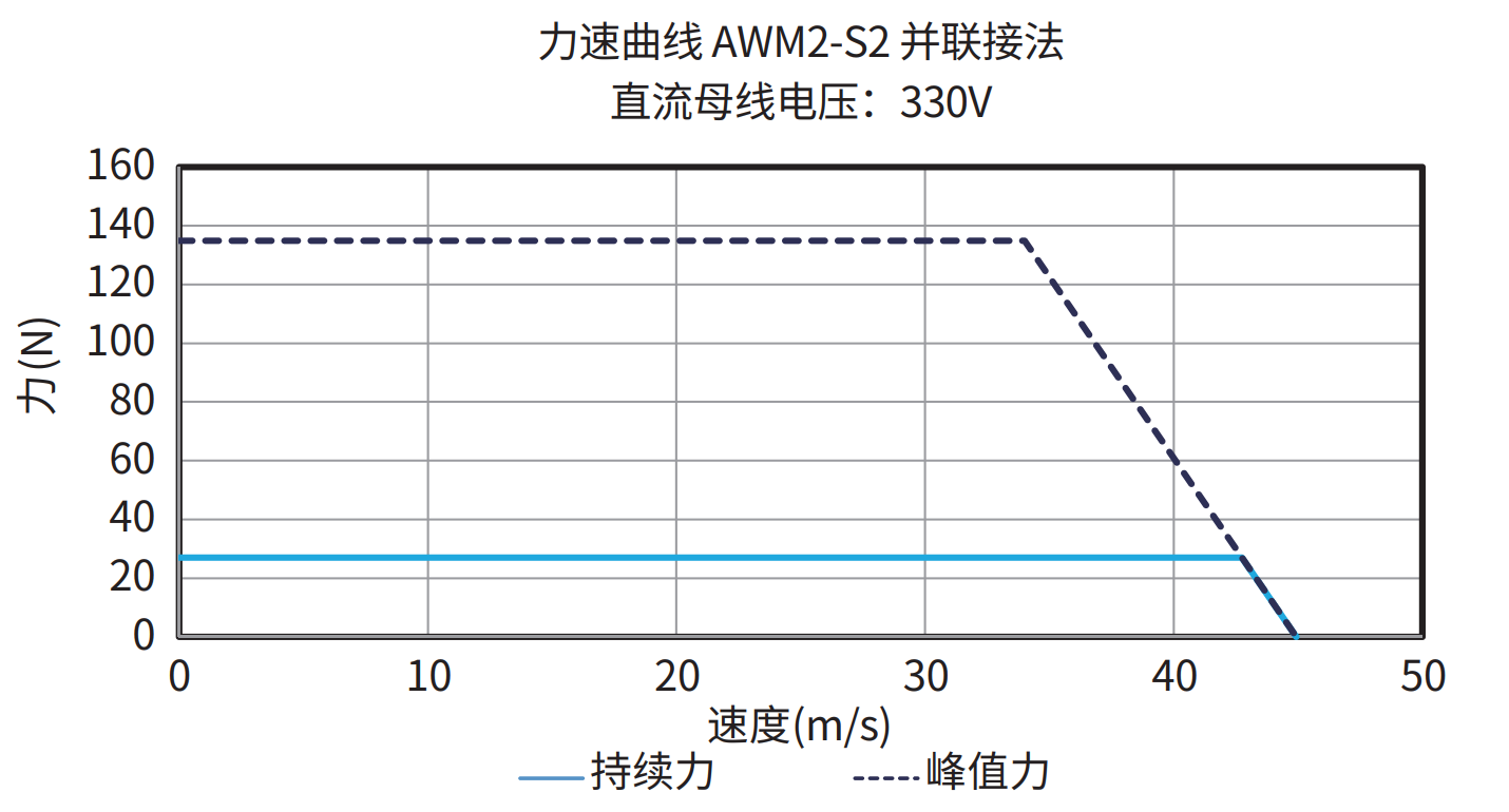 AWM2-S2 并联接法 330V