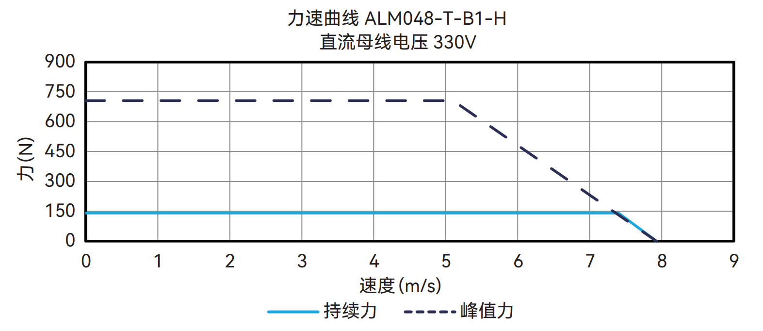 ALM048-T-B1-H 330V 曲线图