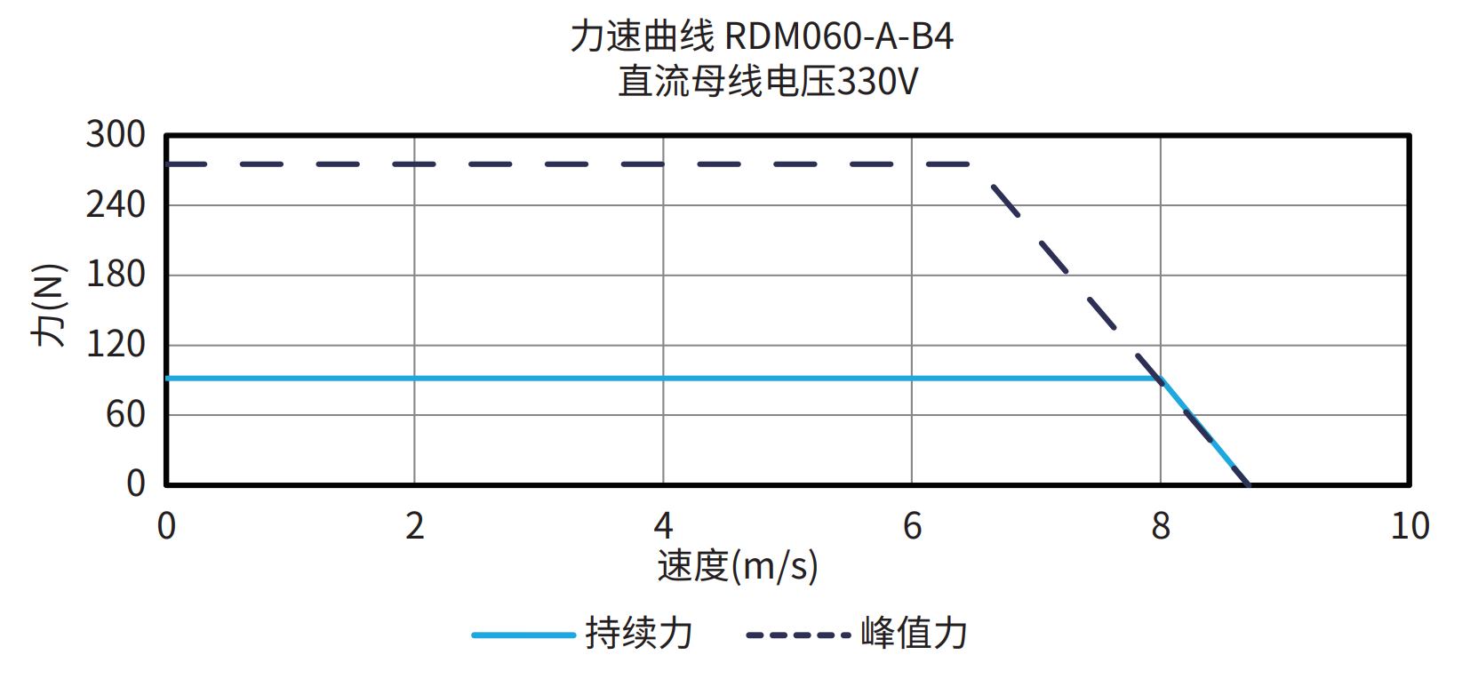 RDM060-A-B4 330V 曲线图