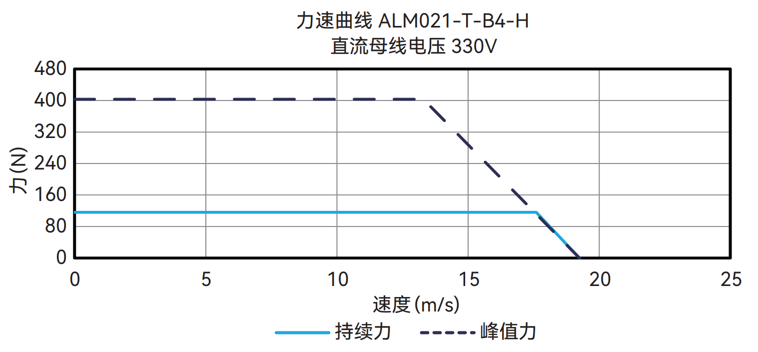 ALM021-T-B4-H 330V 曲线图
