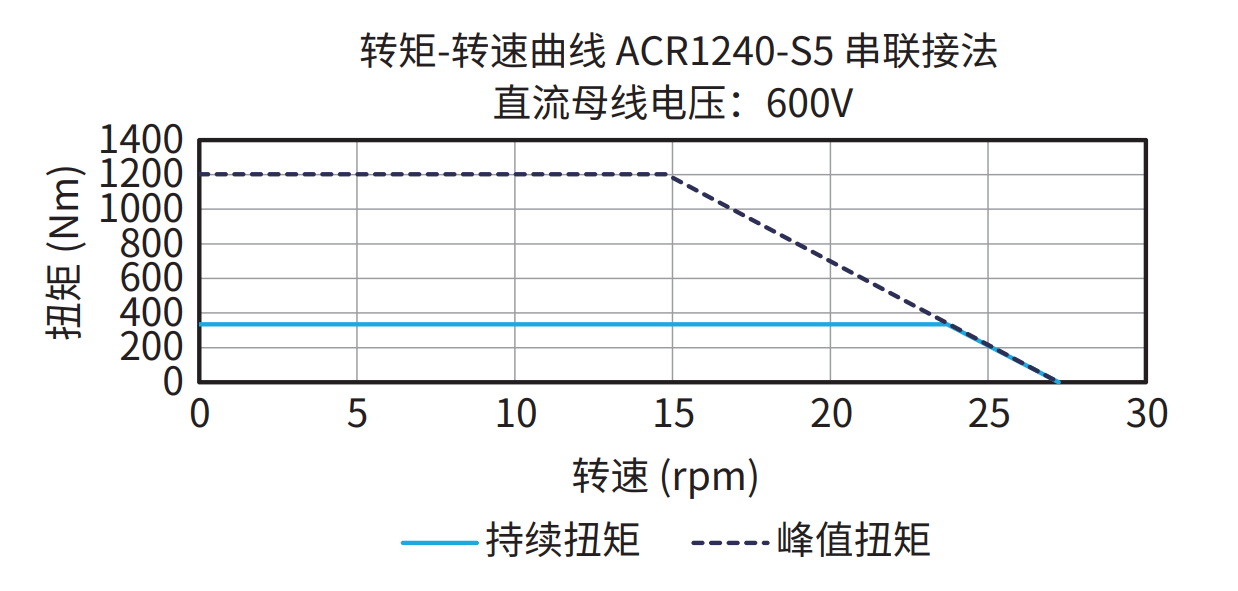 ACR1240-S5 600V 串联接法 曲线图