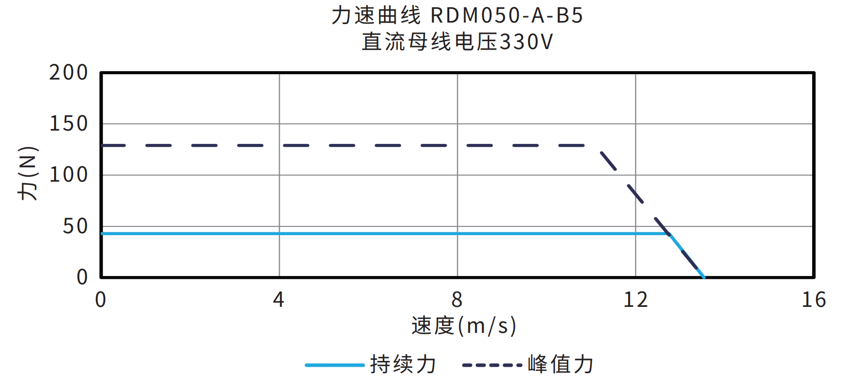RDM050-A-B5 330V 曲线图