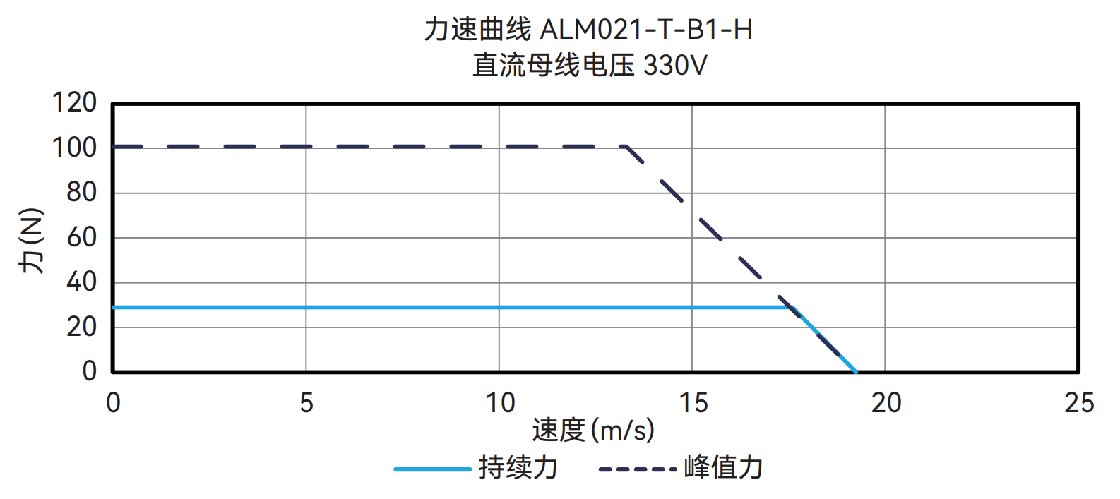 ALM021-T-B1-H 330V 曲线图