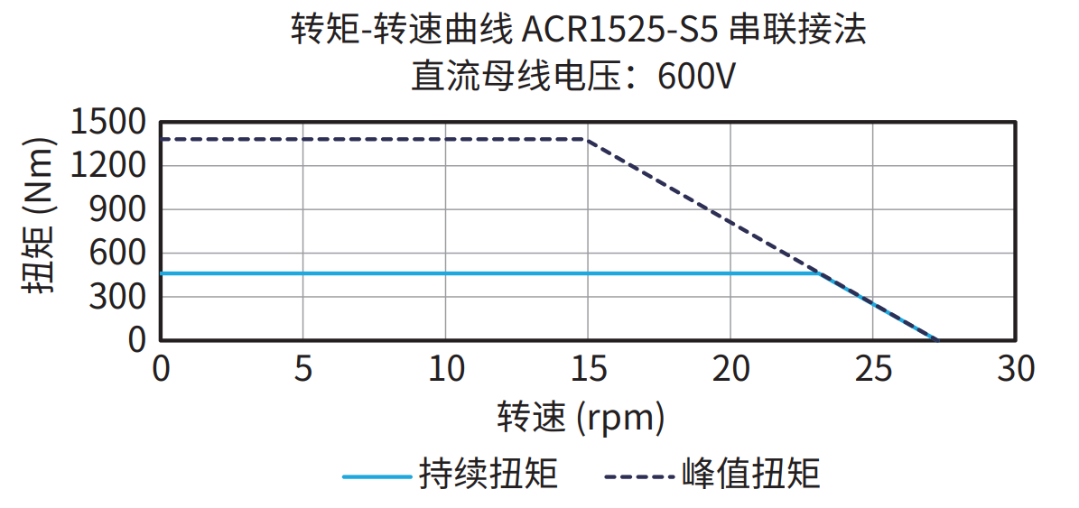 ACR1525-S5 600V 串联接法 曲线图