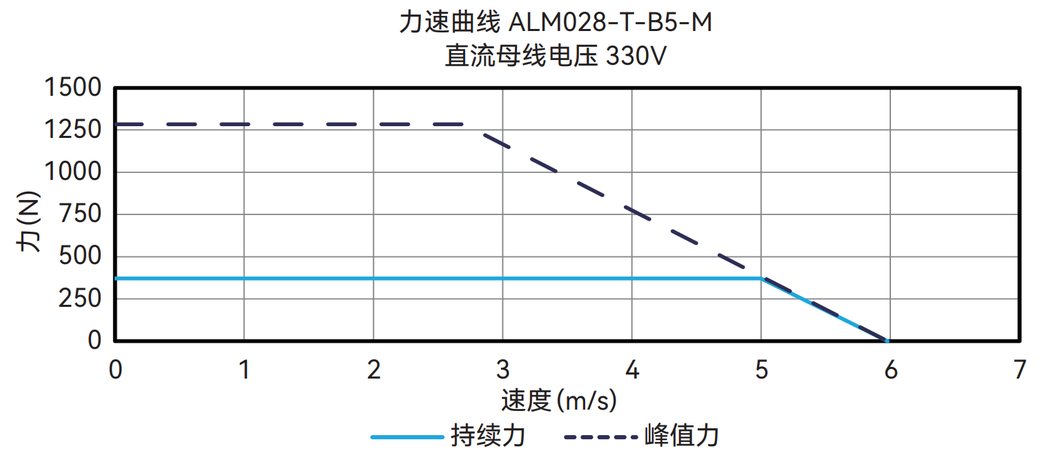 ALM028-T-B5-M 330V 曲线图