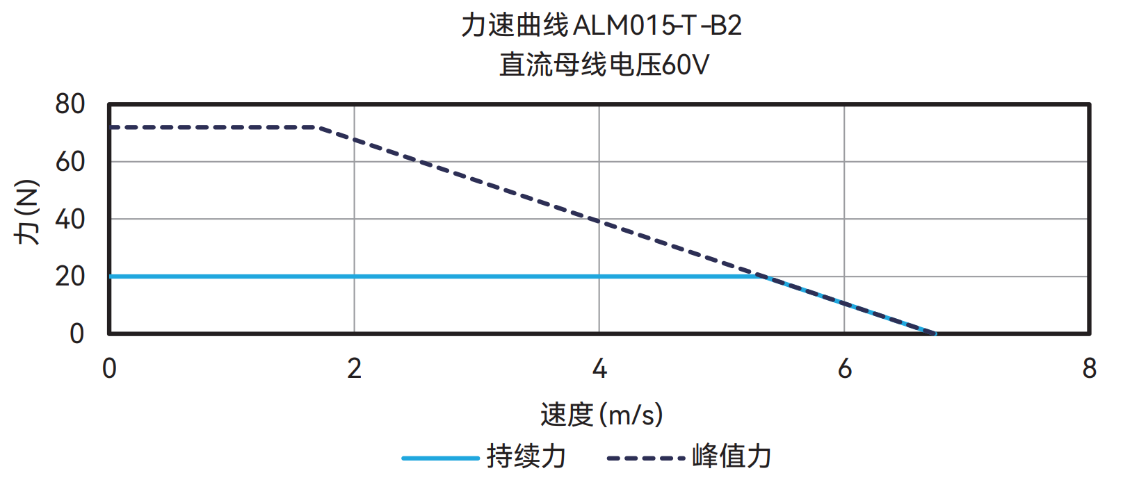 ALM015-T-B2 60V 曲线图
