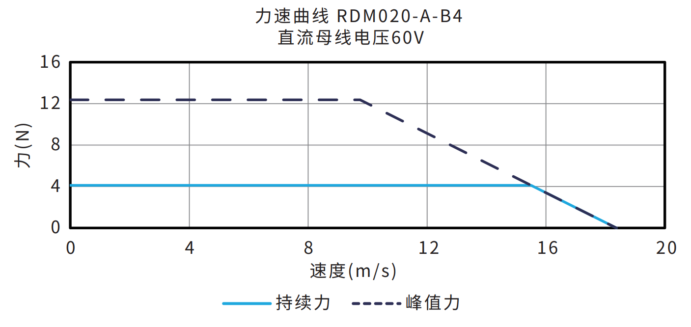 RDM020-A-B4 60V 曲线图