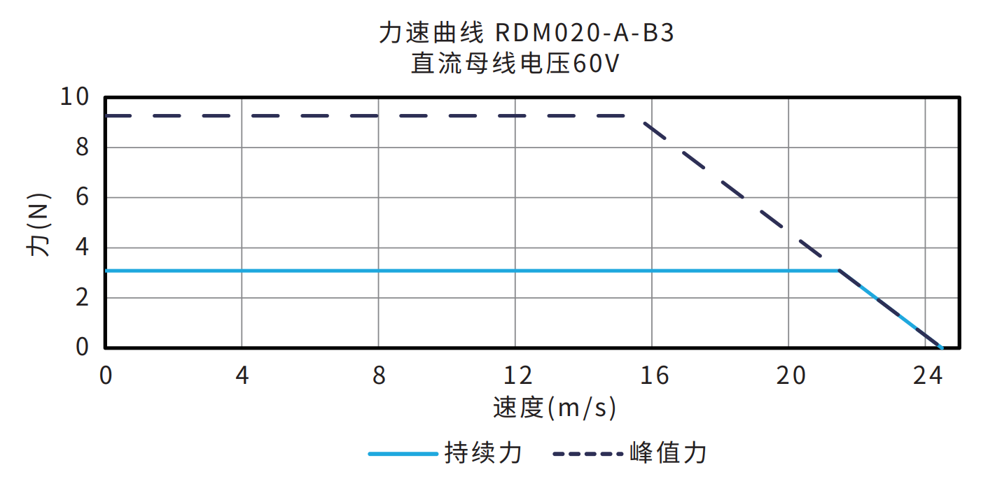 RDM020-A-B3 60V 曲线图