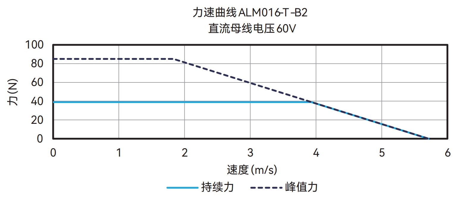 ALM016-T-B2 60V 曲线图
