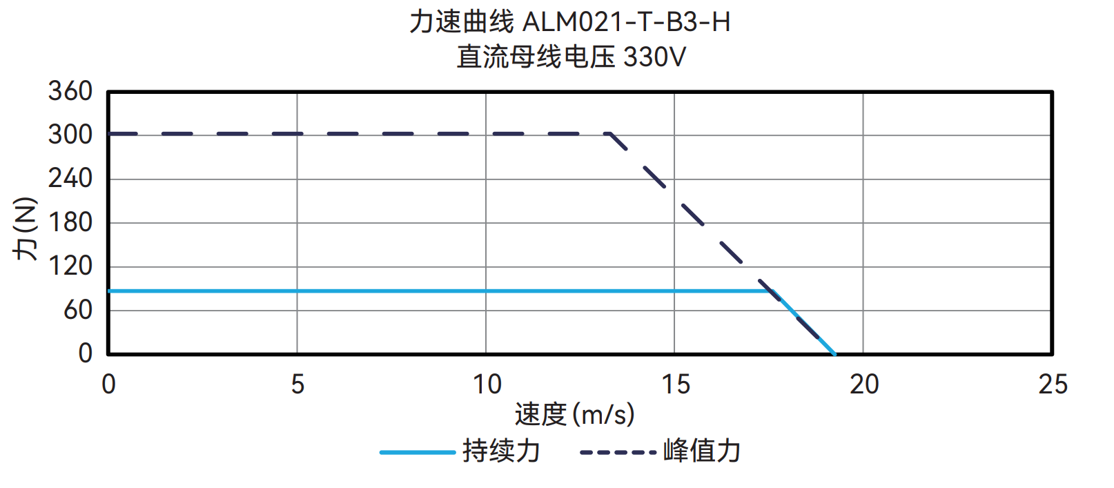 ALM021-T-B3-H 330V 曲线图