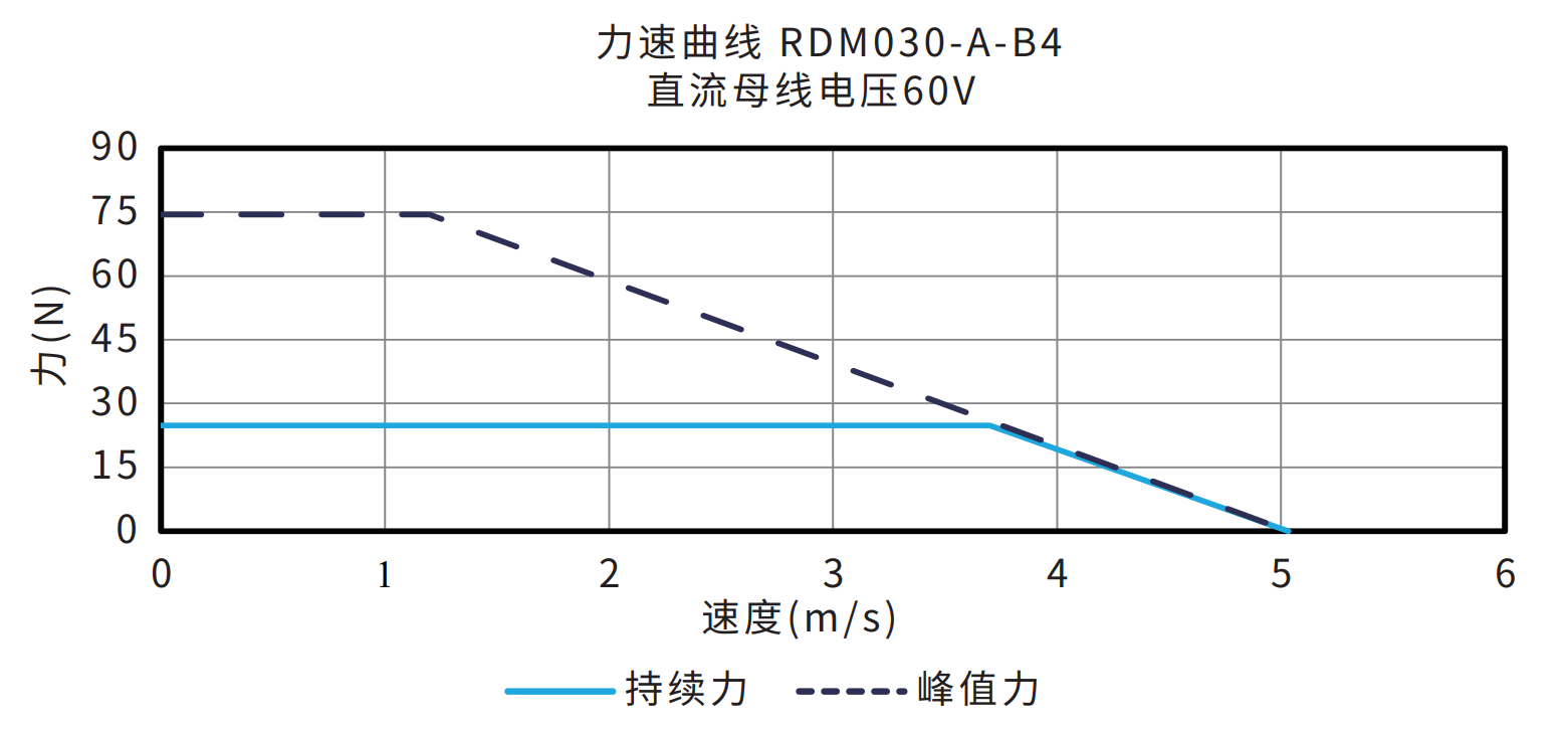 RDM030-A-B4 60V 曲线图