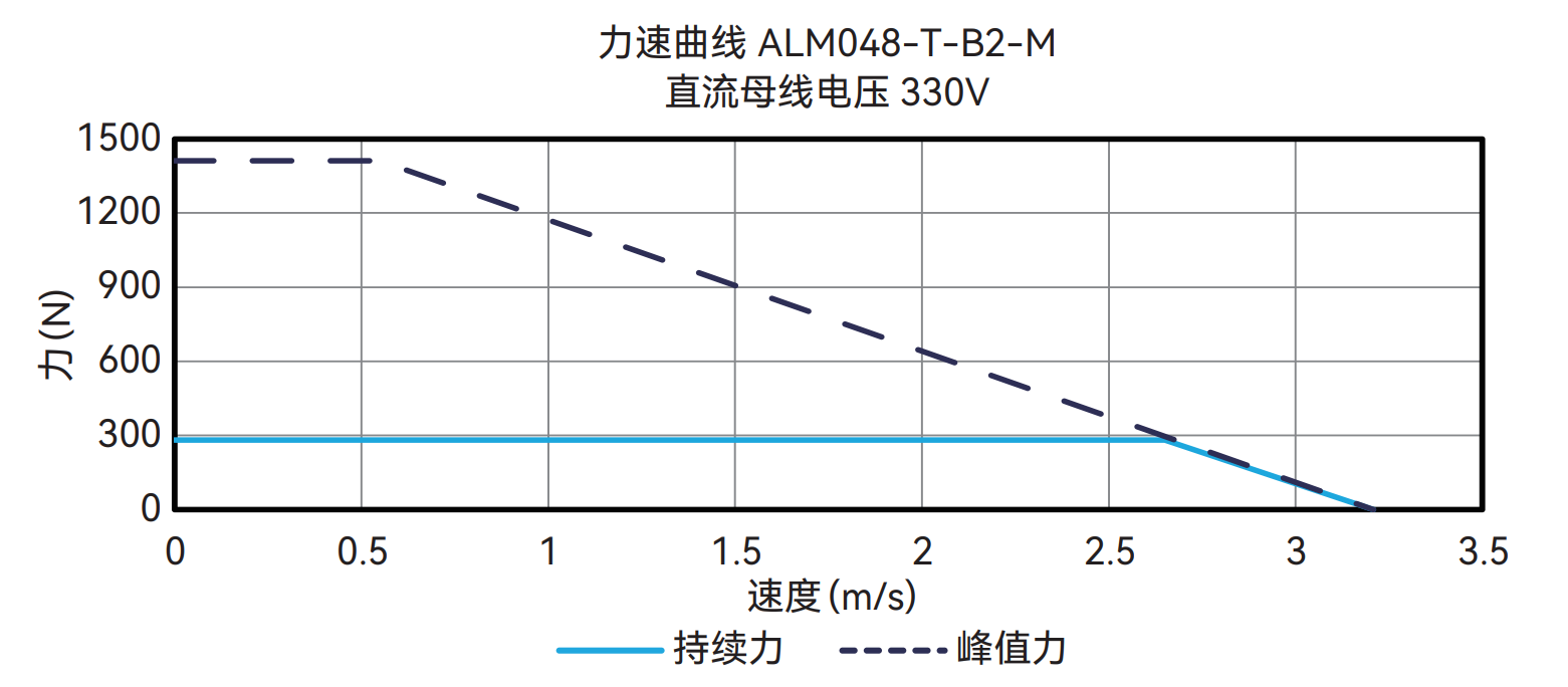 ALM048-T-B2-M 330V 曲线图