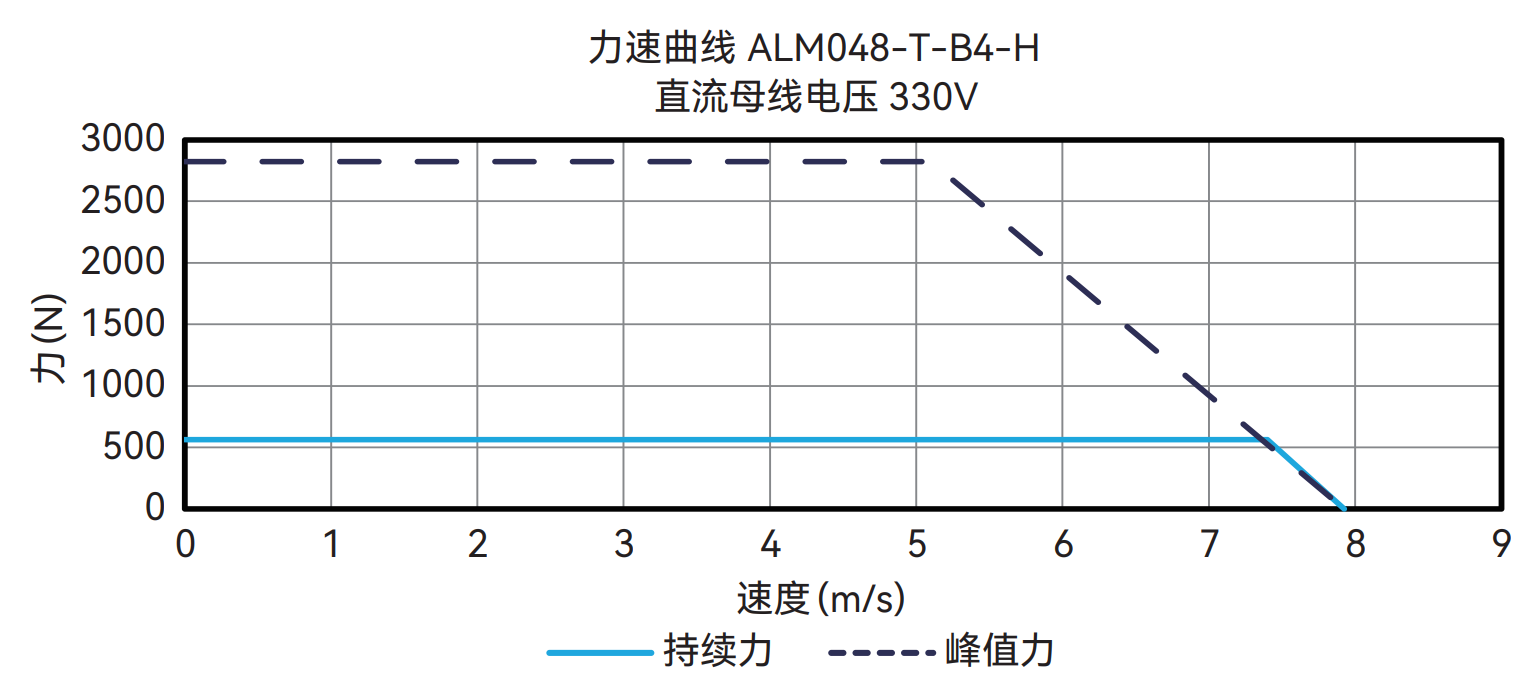 ALM048-T-B4-M 330V 曲线图