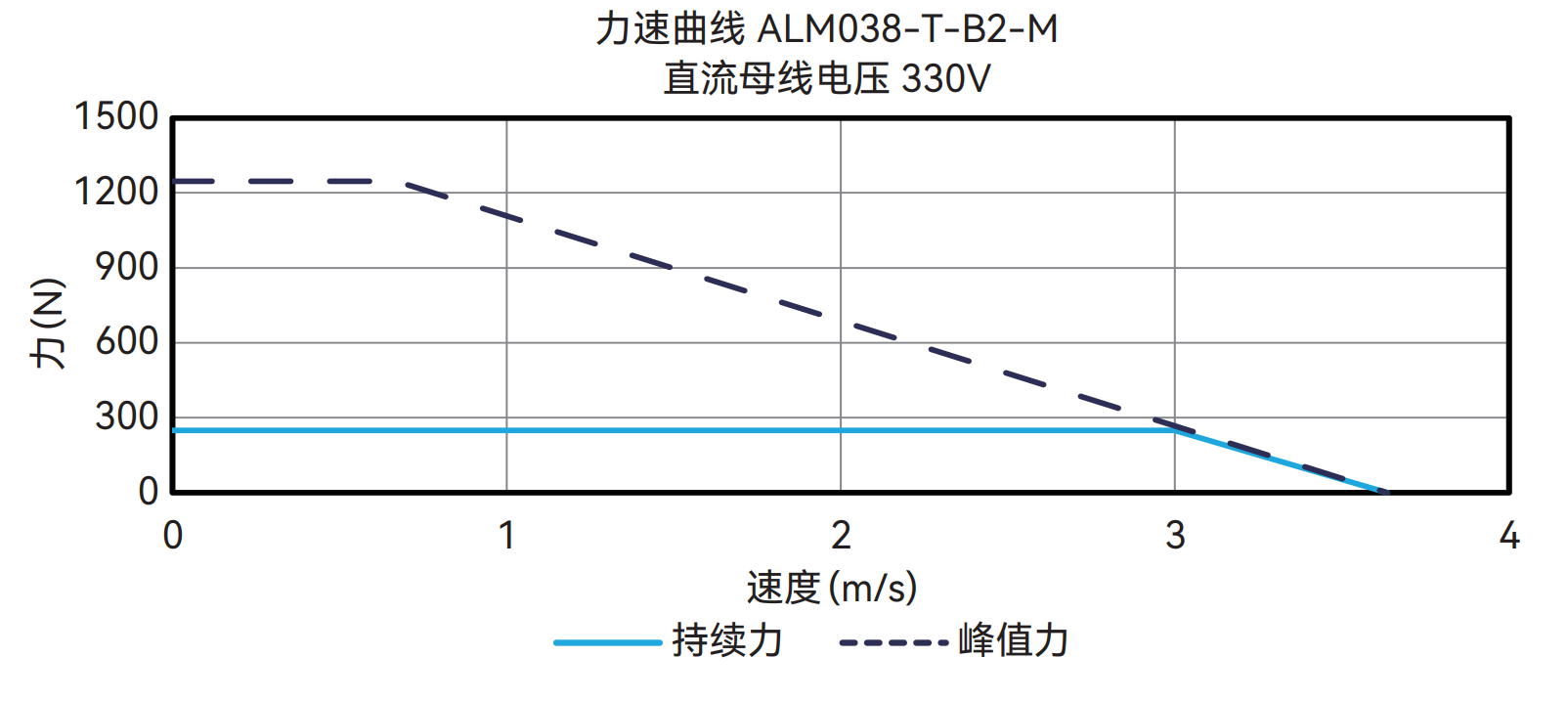 ALM038-T-B2-M 330V 曲线图