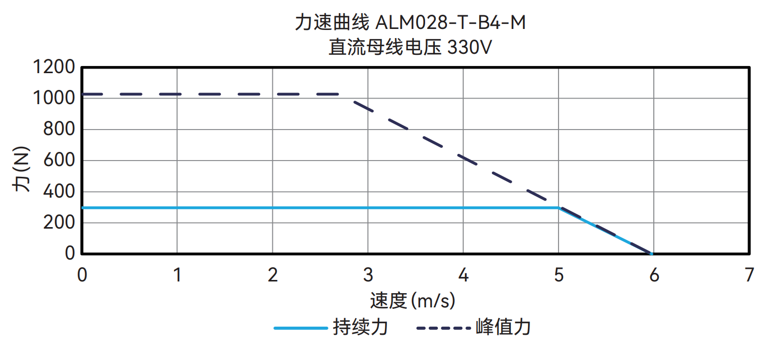ALM028-T-B4-M 330V 曲线图