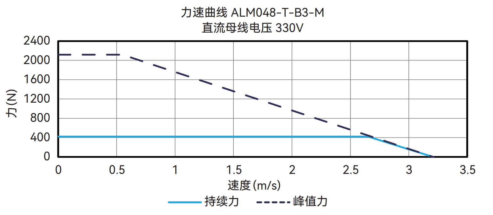 ALM048-T-B3-M 330V 曲线图