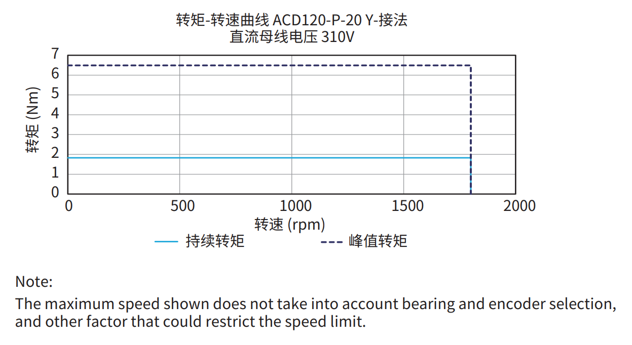 ACD120-P-20 Y接法 310V 曲线图
