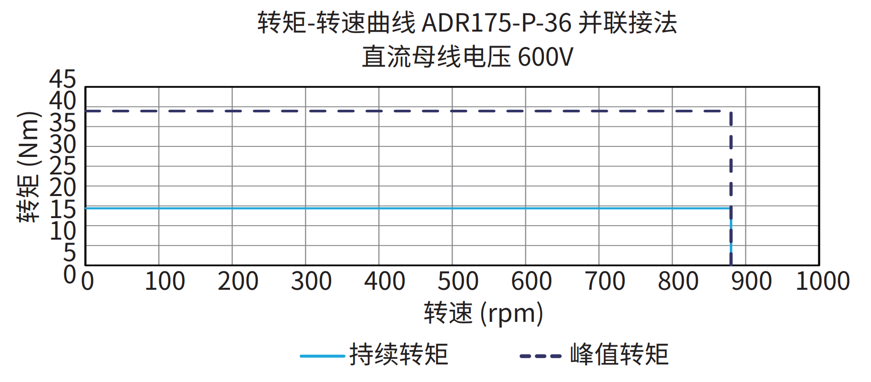 ADR175-P-36 并联接法 600V 曲线图