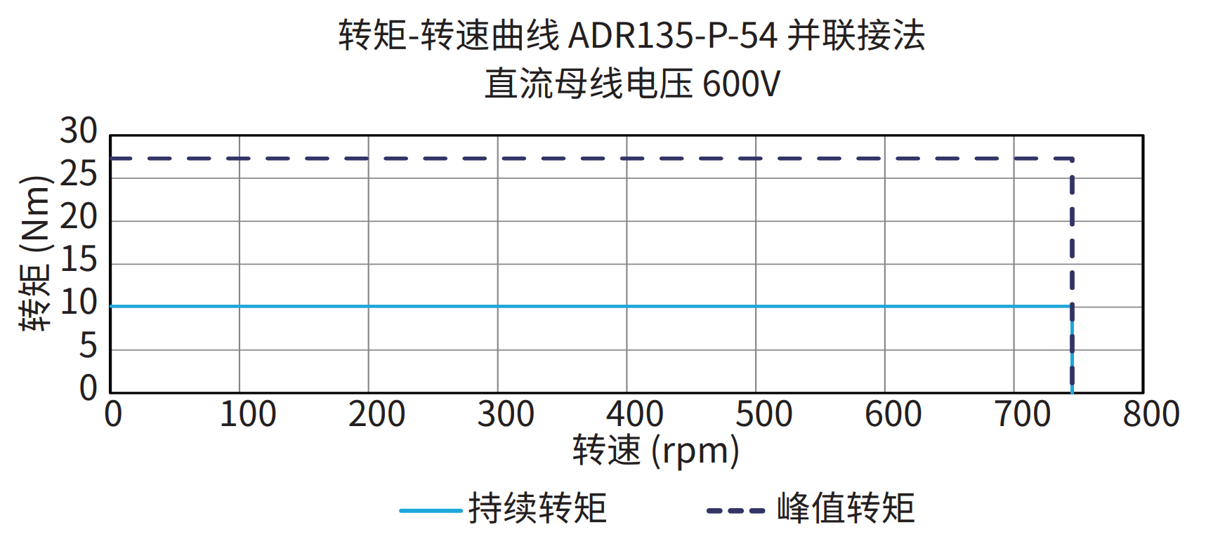 ADR135-P-54 并联接法 600V 曲线图