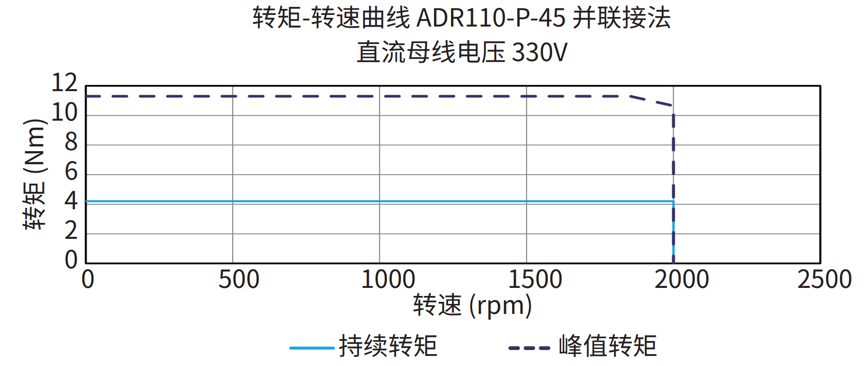 ADR110-P-45 并联接法 330V 曲线图