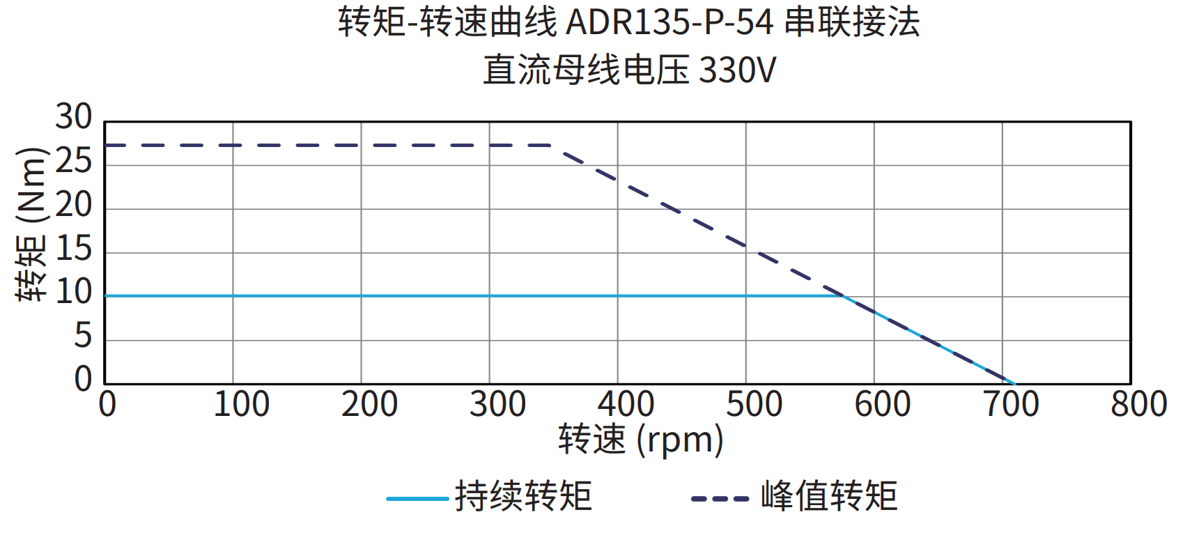 ADR135-P-54 串联接法 330V 曲线图