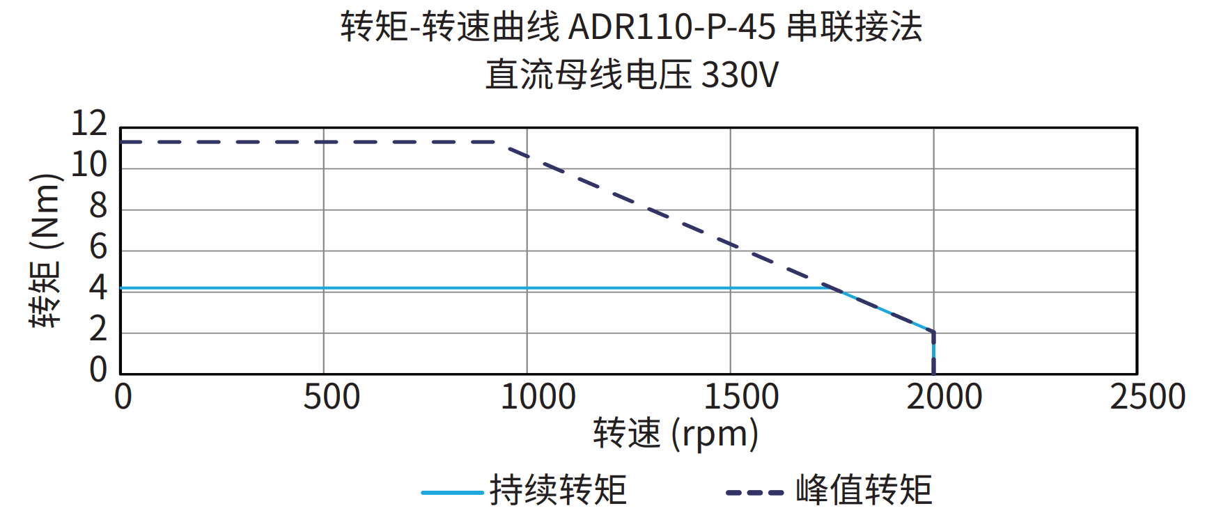 ADR110-P-45 串联接法 330V 曲线图