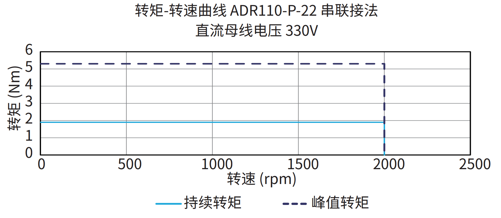 ADR110-P-22 串联接法 330V 曲线图