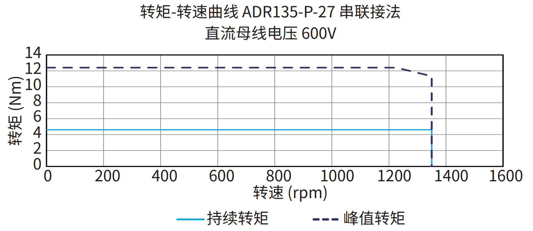 ADR135-P-27 串联接法 600V 曲线图