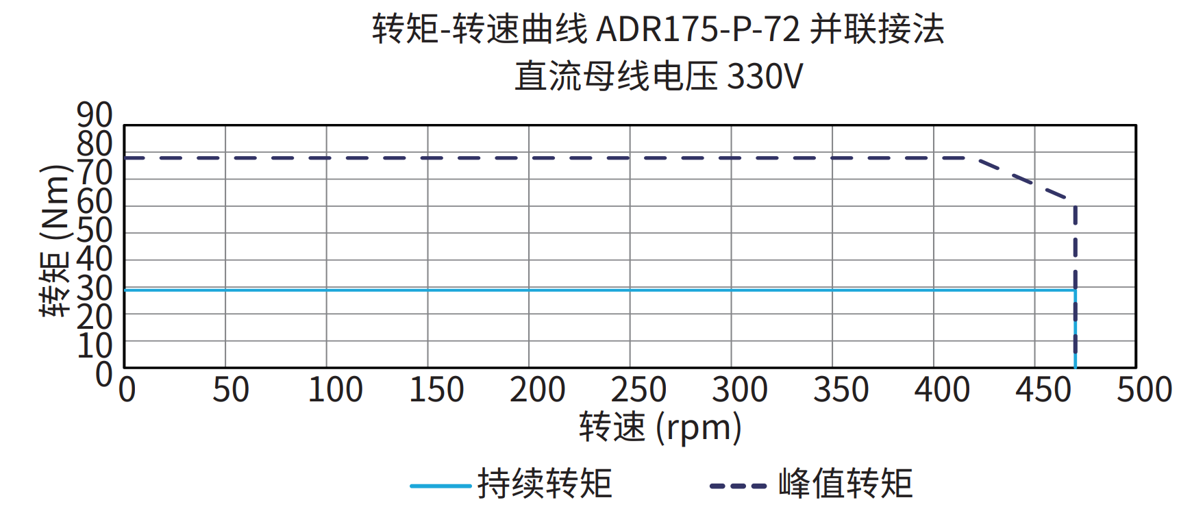 ADR175-P-72 并联接法 330V 曲线图