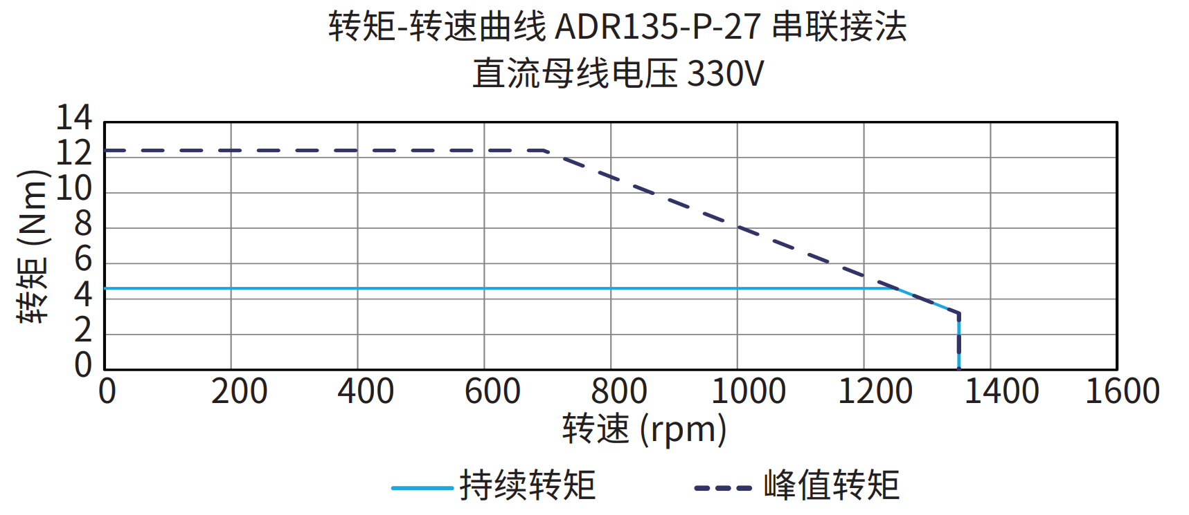 ADR135-P-27 串联接法 330V 曲线图