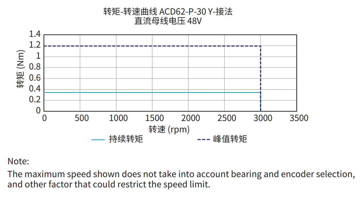 ACD62-P-30 Y接法 48V 曲线图