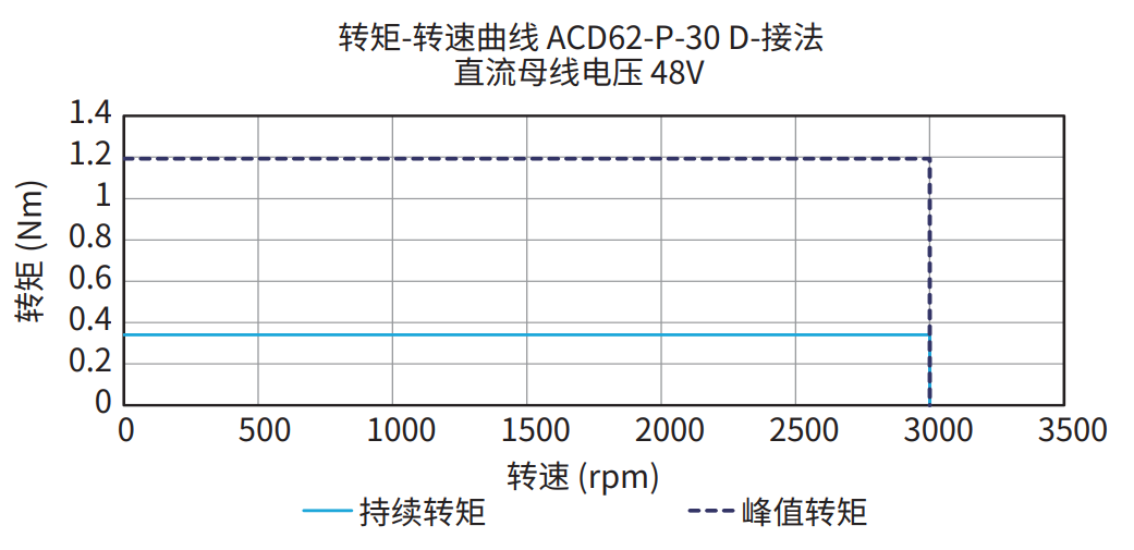 ACD62-P-30 D接法 48V 曲线图