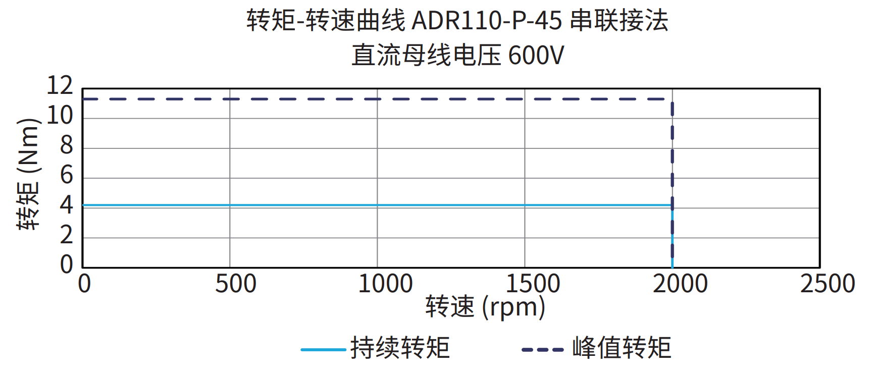 ADR110-P-45 串联接法 600V 曲线图