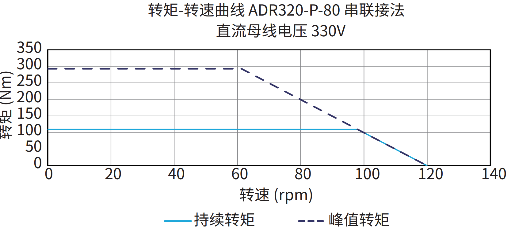 ADR320-P-80 串联接法 330V 曲线图