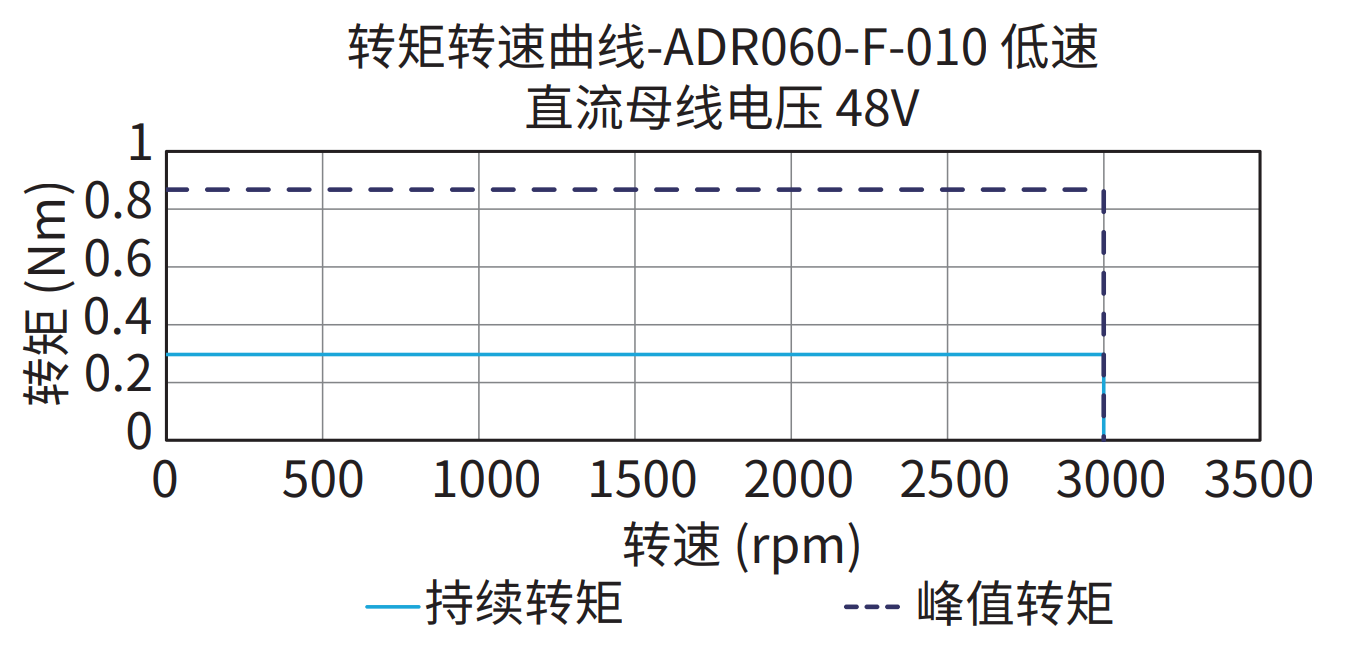 ADR060-F-010（低速）48V 曲线图