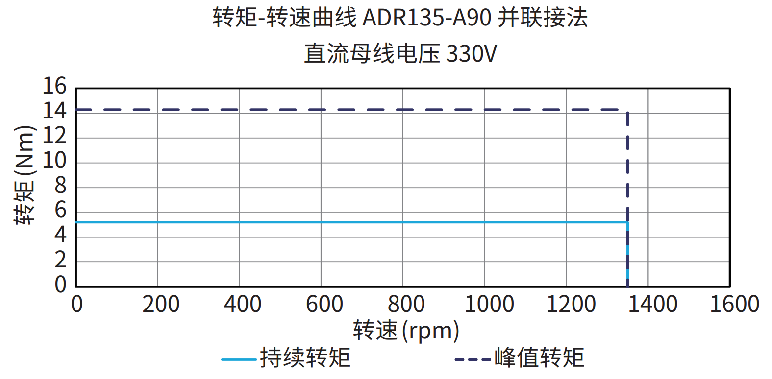 ADR135-A90 并联接法 330V 曲线图
