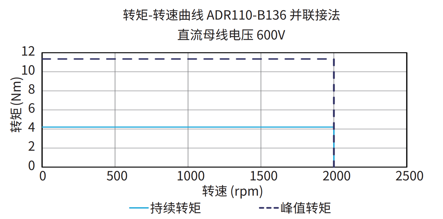 ADR110-B136 并联接法 600V 曲线图