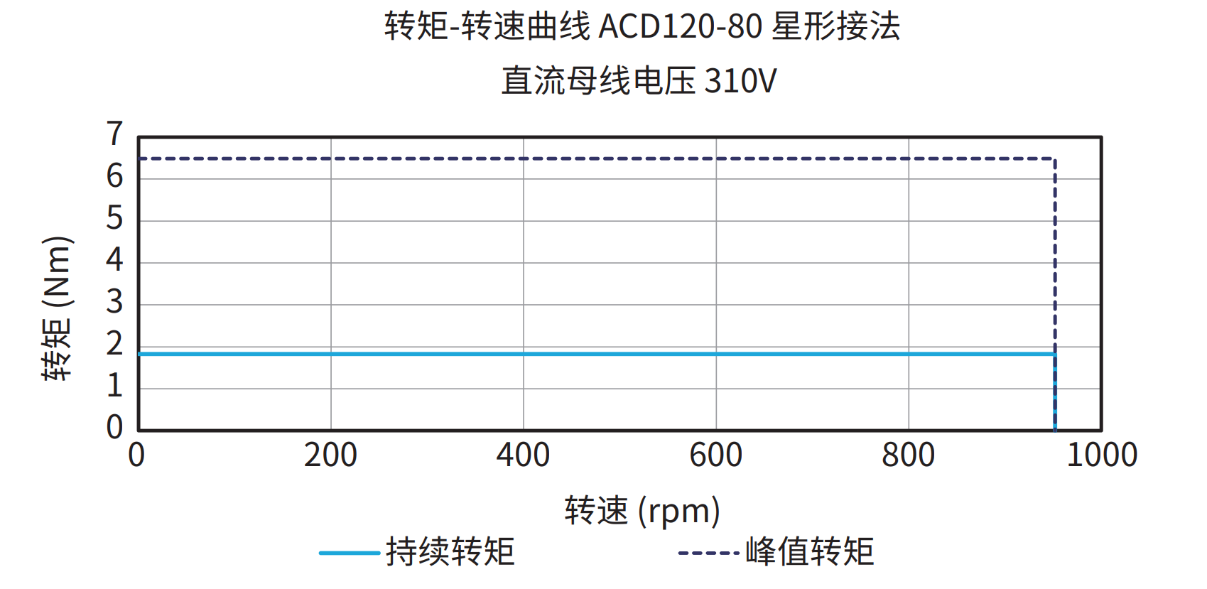 ACD120-80 星形接法 310V 曲线图