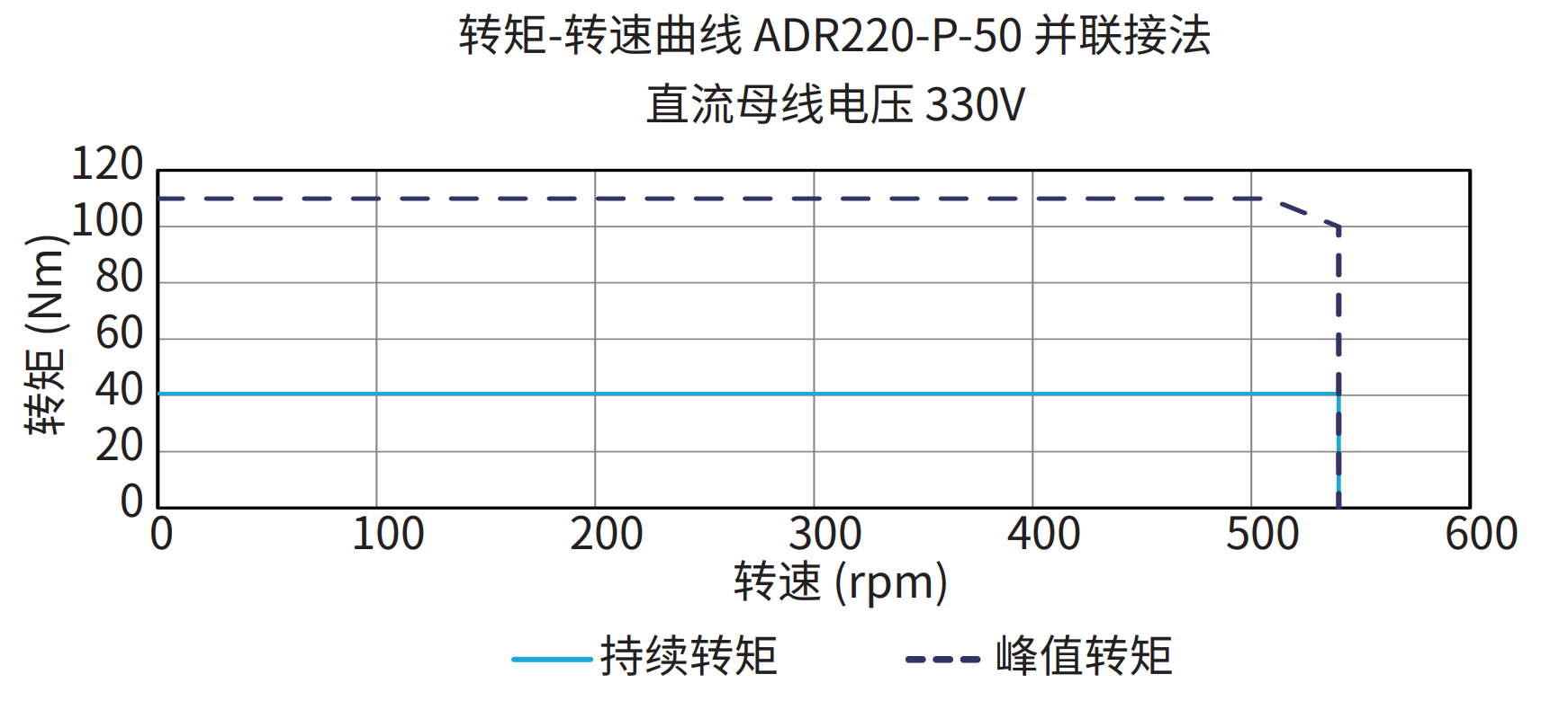 ADR220-P-50 并联接法 330V 曲线图