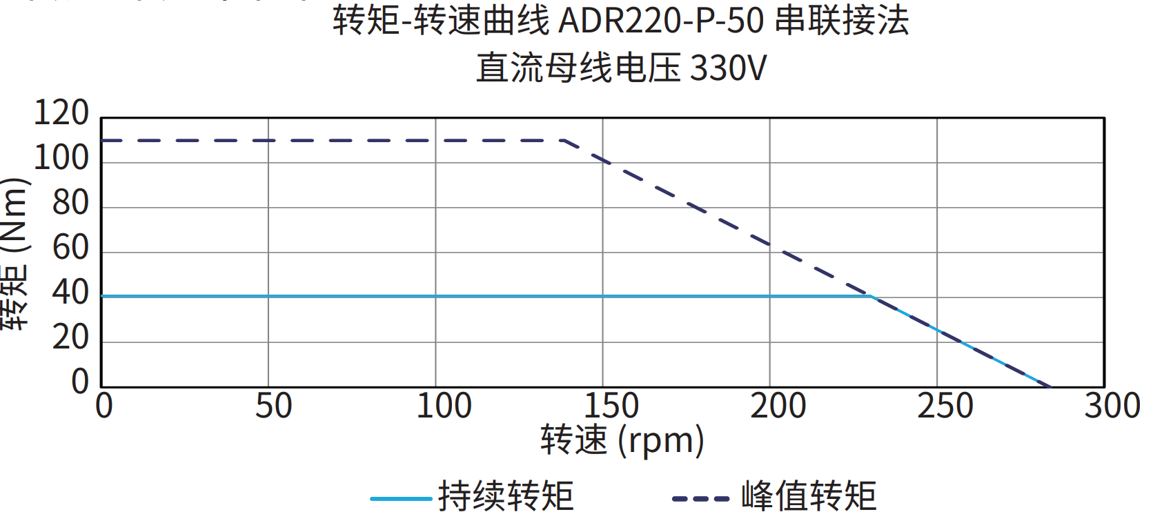 ADR220-P-50 串联接法 330V 曲线图