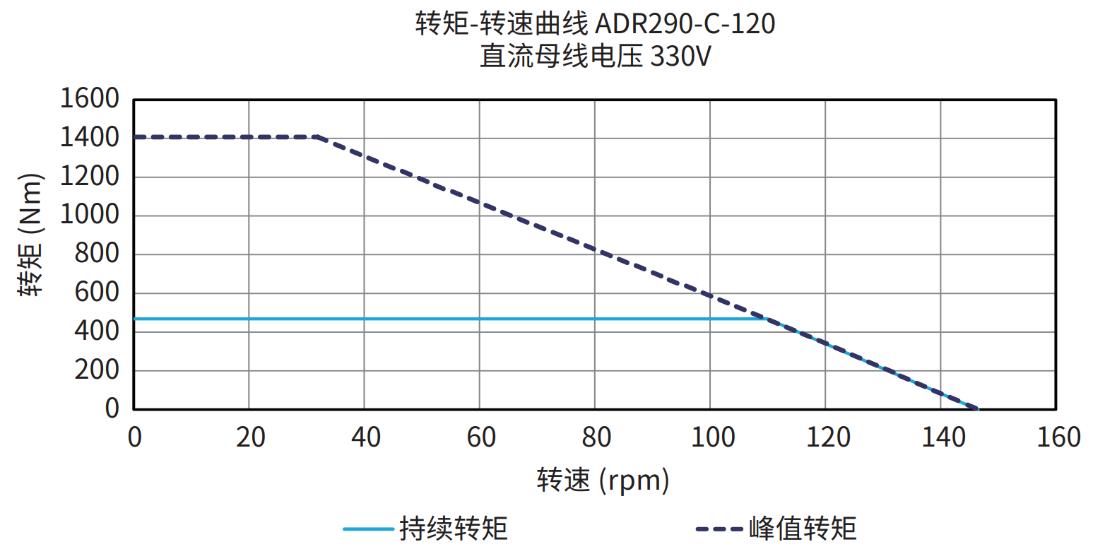 ADR290-C-120 330V 曲线图