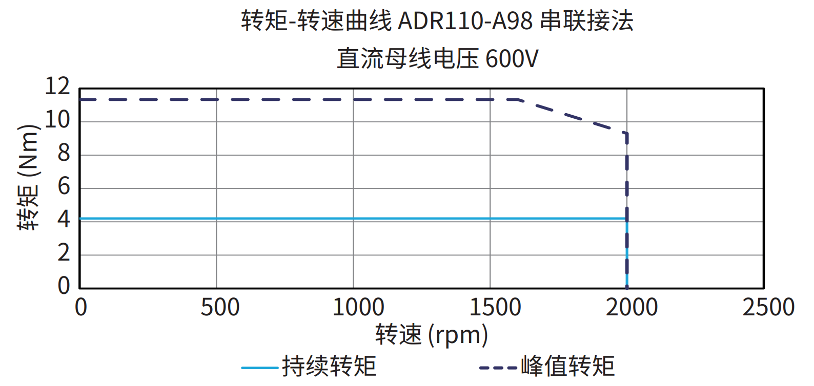 ADR110-A98 串联接法 600V 曲线图