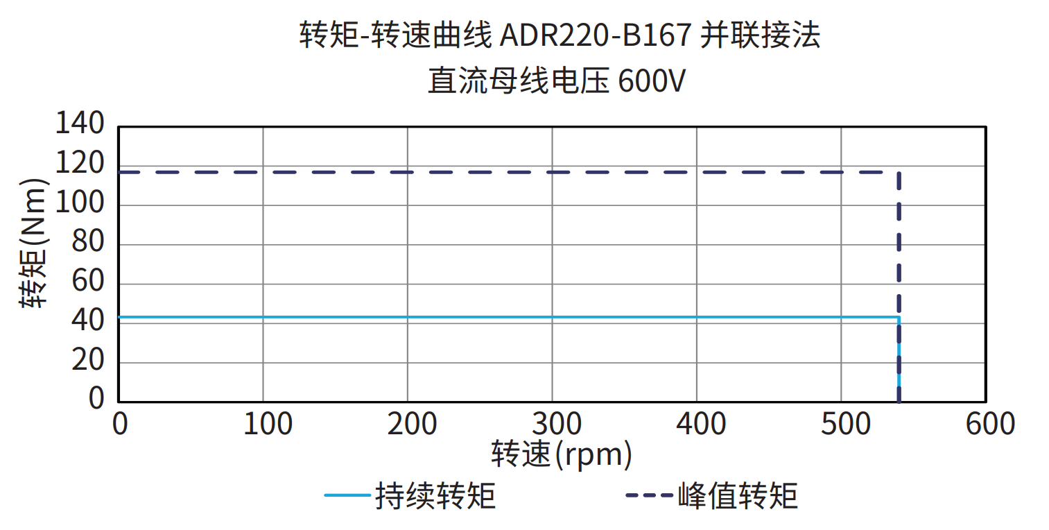 ADR220-B167 并联接法 600V 曲线图