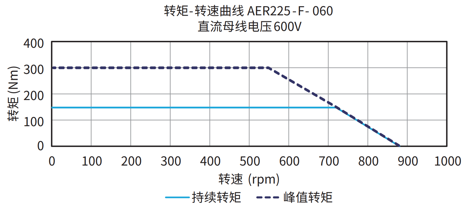 AER225-F-060 600V 曲线图